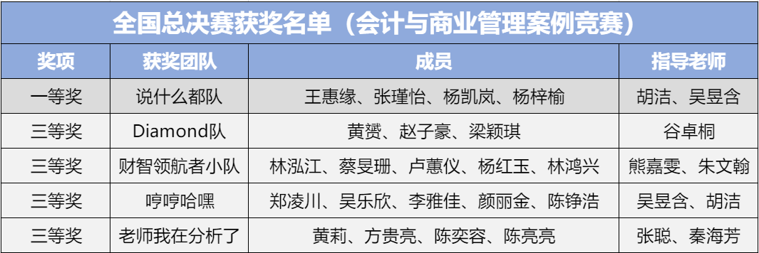 在全国总决赛中获一等奖1项